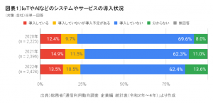 図表１）ＩｏＴやＡＩなどのシステムやサービスの導入状況