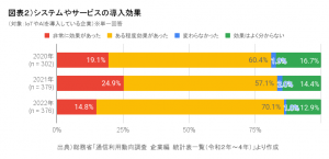 図表２）システムやサービスの導入効果