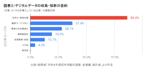 図表３）デジタルデータの収集・解析の目的
