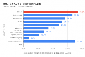 図表４）システムやサービスを構成する機器
