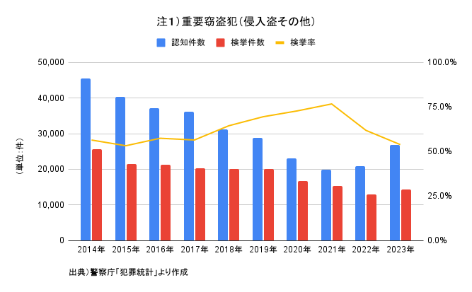 注１）グラフ：重要窃盗犯（侵入盗その他）推移