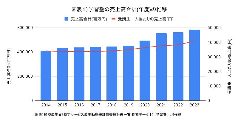 図表１）学習塾の売上高合計(年度)の推移