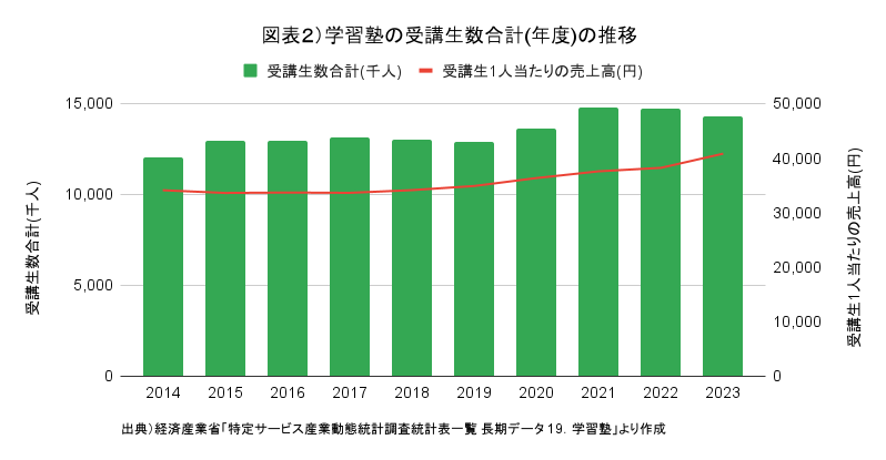 図表２）学習塾の受講生数合計(年度)の推移