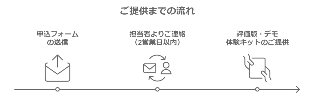 申し込みフォーム送信・担当者よりご連絡（2営業日以内）・評価版・デモ・体験キットのご提供